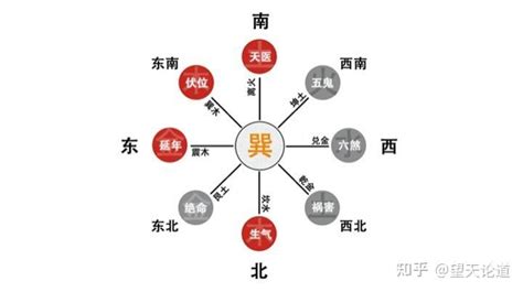 命卦|学《易》笔记之十：命卦的吉凶识别和化解方法—巽卦的九星吉凶。